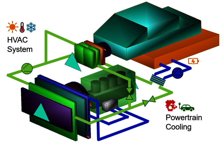 Understand interactions between cooling system and HVAC system The requirements for each individual component within the complete cooling and HVAC system must be understood for optimizing the energy consumption for different driving cycles