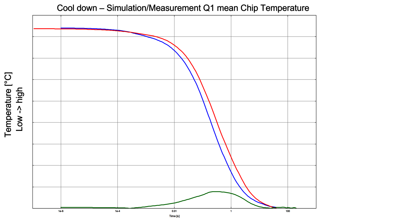 Validation of thermal simulation. Diagram showing the comparison between a measured and simulated temperature curve for a chip in a power module.