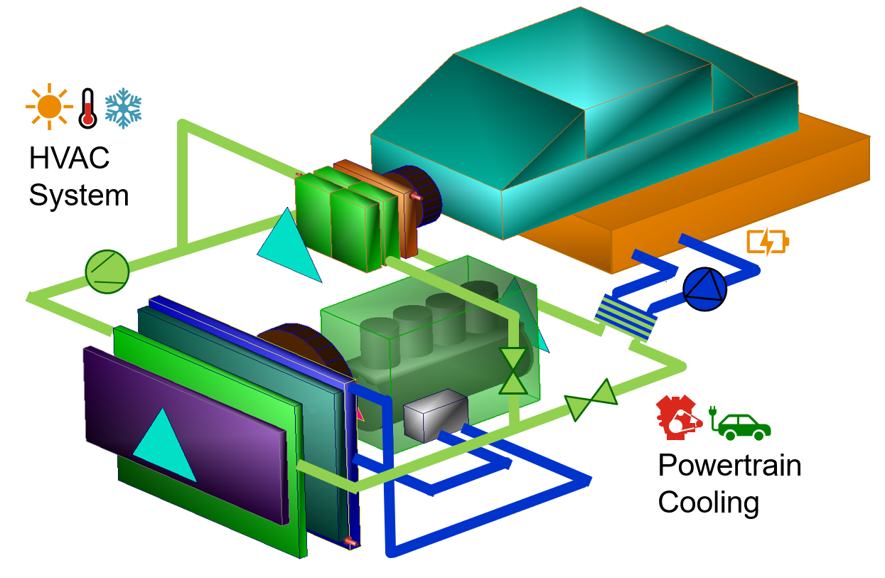 Understand interactions between cooling system and HVAC system The requirements for each individual component within the complete cooling and HVAC system must be understood for optimizing the energy consumption for different driving cycles