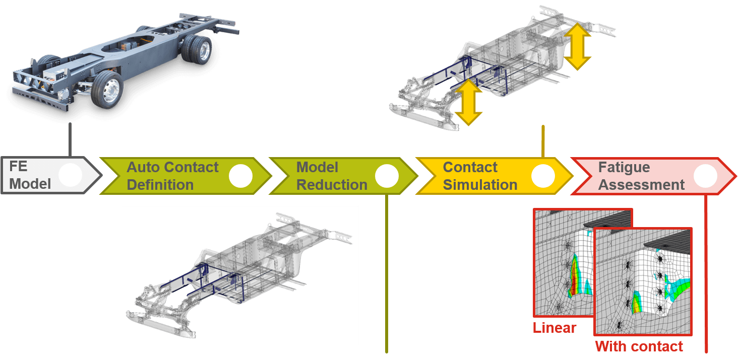 MAMBA facilitates the dynamic contact analysis of built-up structures Major steps of the MAMBA simulation process for improved fatigue assessment of built-up structures